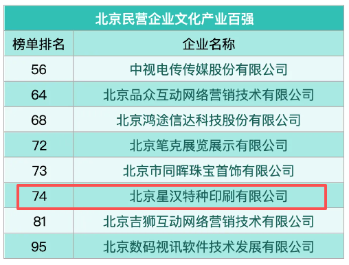 喜讯：再次荣登北京民营企业文化产业百强榜